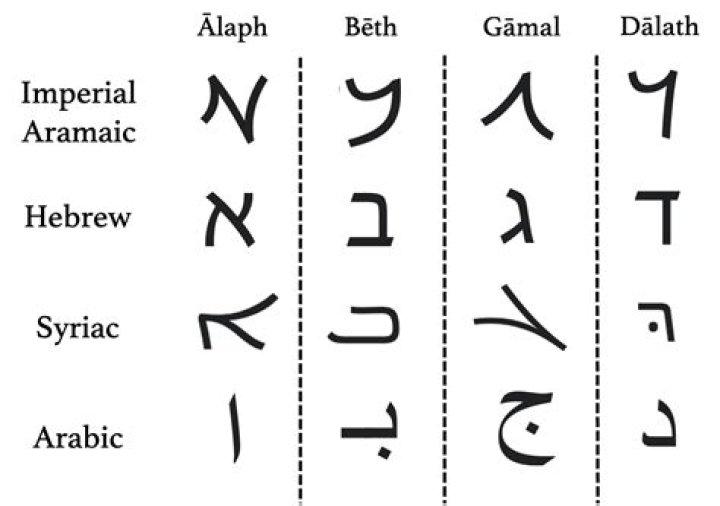 Is the Aramaic alphabet the same as Hebrew?