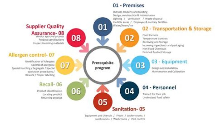 What are prerequisites in food?